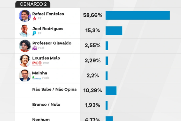 Justiça manda suspender pesquisas de Census, Datamax, Credibilidade e Amostragem