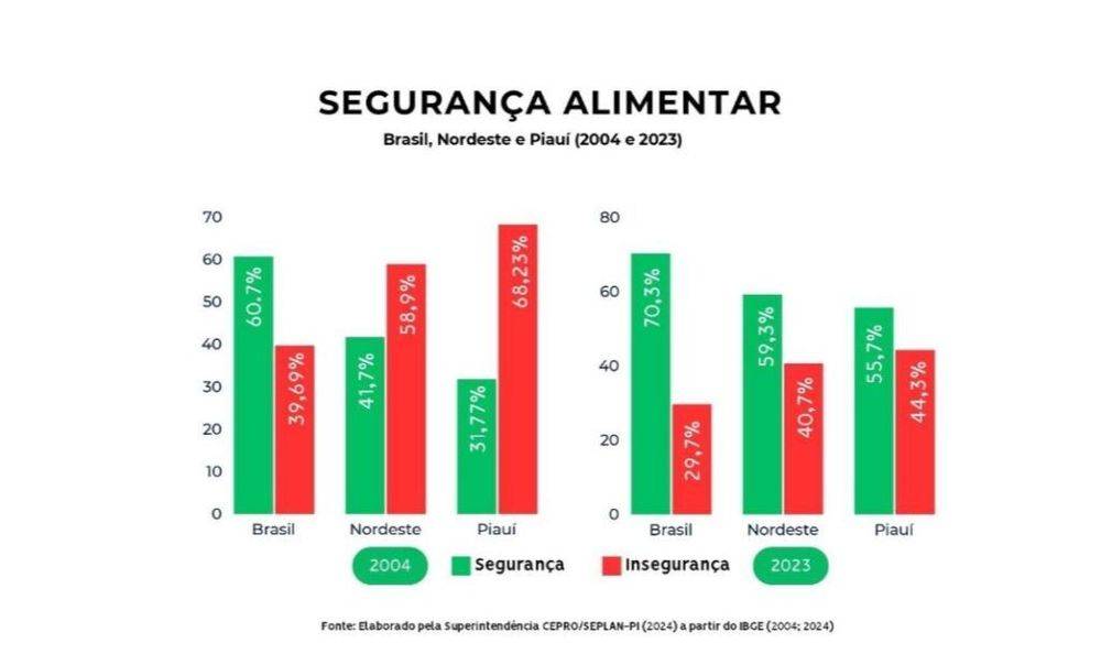 Piauí registra avanço histórico na segurança alimentar